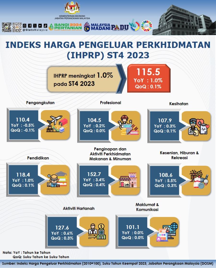 Indeks Harga Pengeluar Perkhidmatan Catat Peningkatan 1% Pada Suku ...